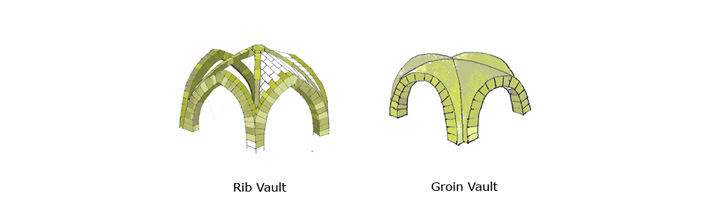 The two sketches above show the difference between a rib vault and a groin vault. The shaded areas of the rib vault are the key structural elements, while the unshaded areas are fillers. The combination of the pointed arches and the ribs enable greater height to be achieved than in a groin vault of roughly the same size.